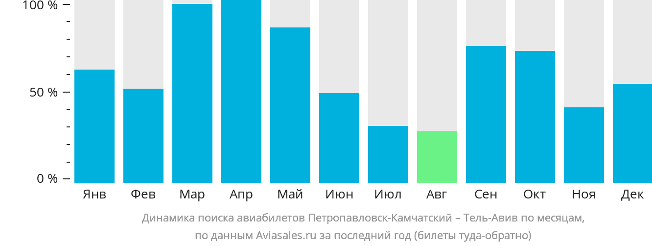 Динамика поиска авиабилетов из Петропавловска-Камчатского в Тель-Авив по месяцам