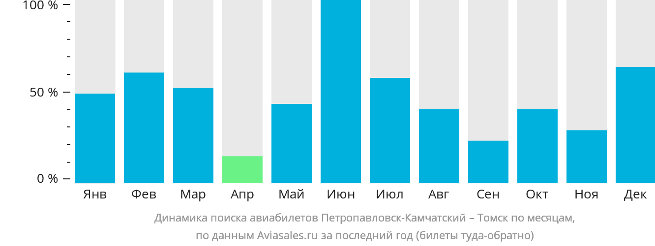 Динамика поиска авиабилетов из Петропавловска-Камчатского в Томск по месяцам