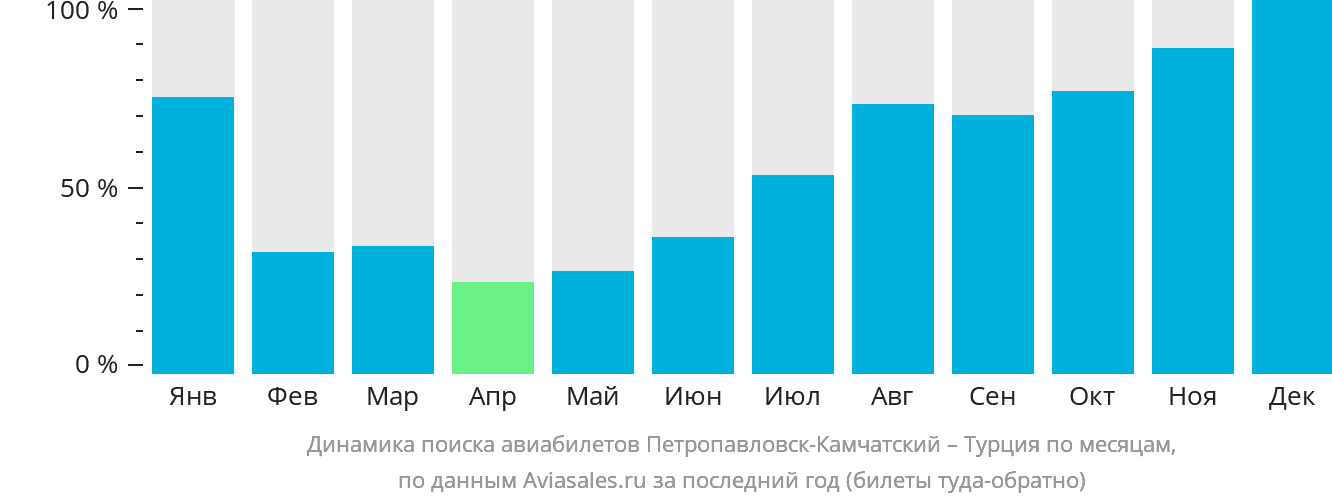 Динамика поиска авиабилетов из Петропавловска-Камчатского в Турцию по месяцам