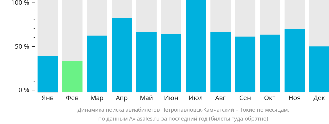 Динамика поиска авиабилетов из Петропавловска-Камчатского в Токио по месяцам