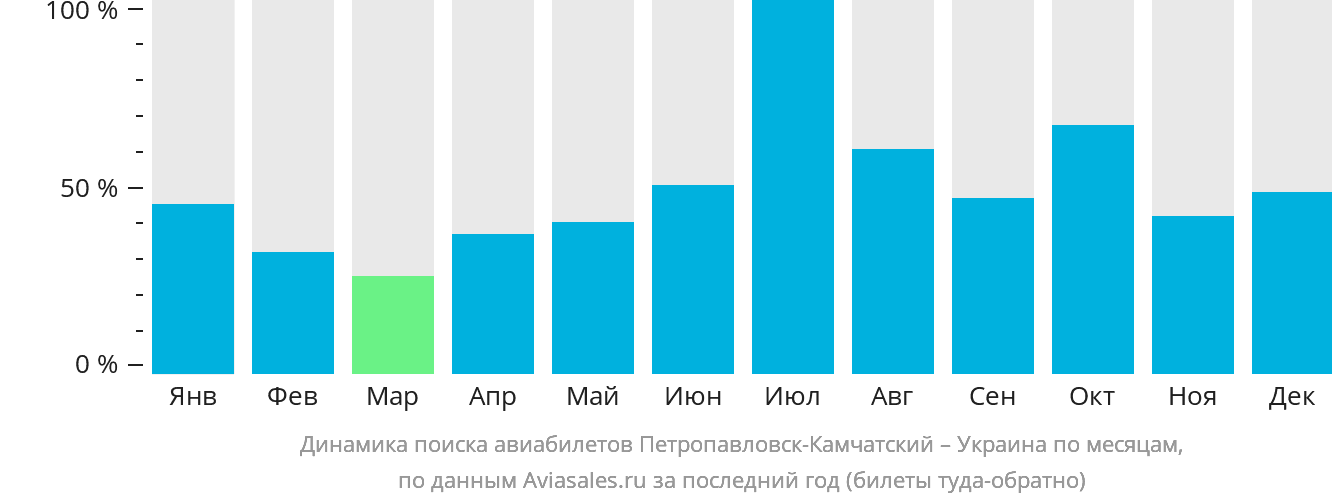 Динамика поиска авиабилетов из Петропавловска-Камчатского в Украину по месяцам