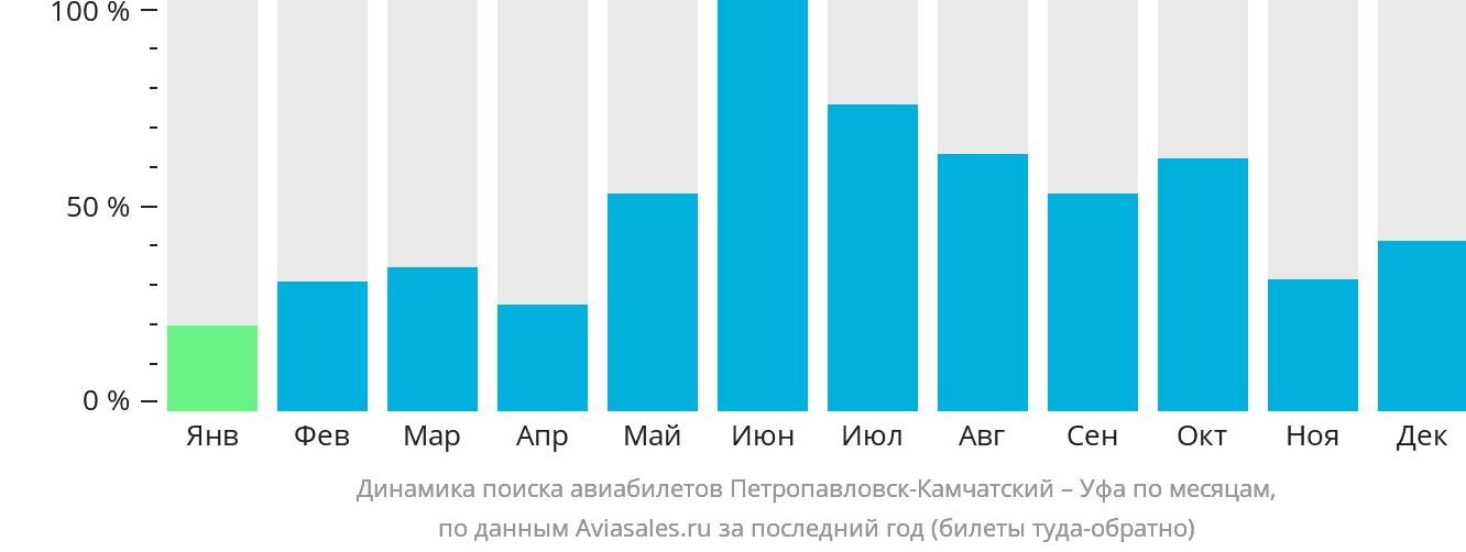 Динамика поиска авиабилетов из Петропавловска-Камчатского в Уфу по месяцам