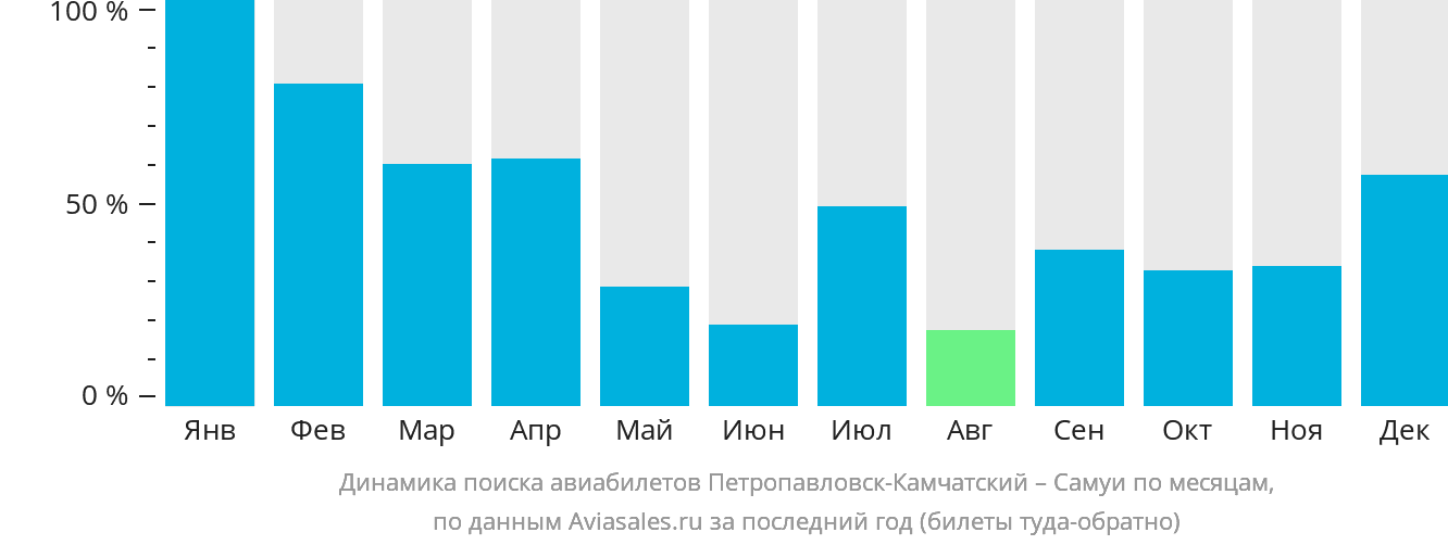 Динамика поиска авиабилетов из Петропавловска-Камчатского на Самуй по месяцам