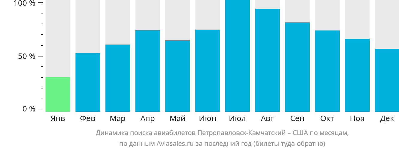 Динамика поиска авиабилетов из Петропавловска-Камчатского в США по месяцам