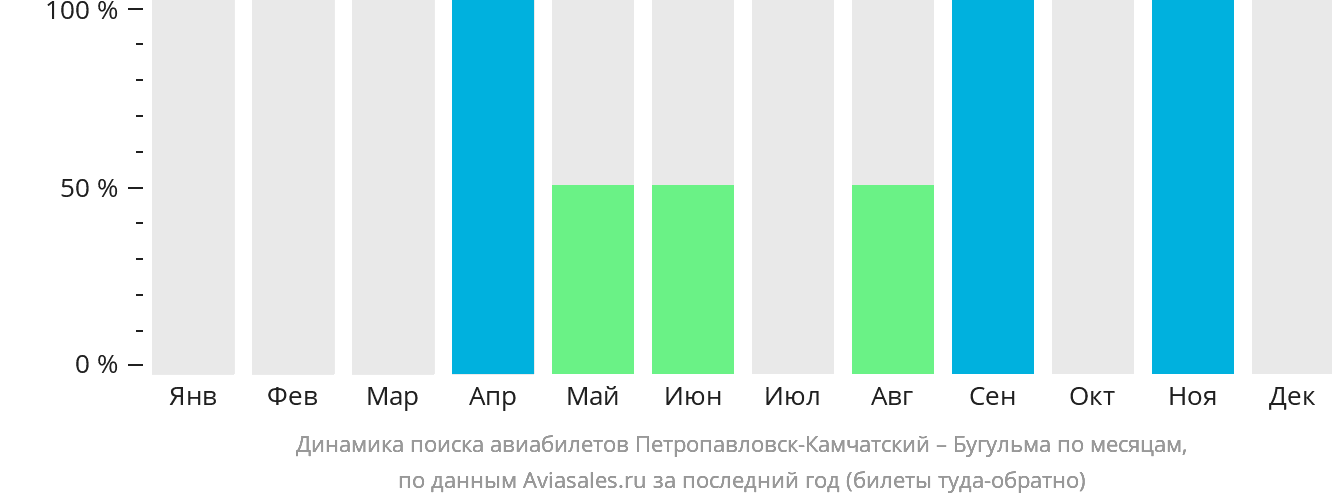 Динамика поиска авиабилетов из Петропавловска-Камчатского в Бугульму по месяцам