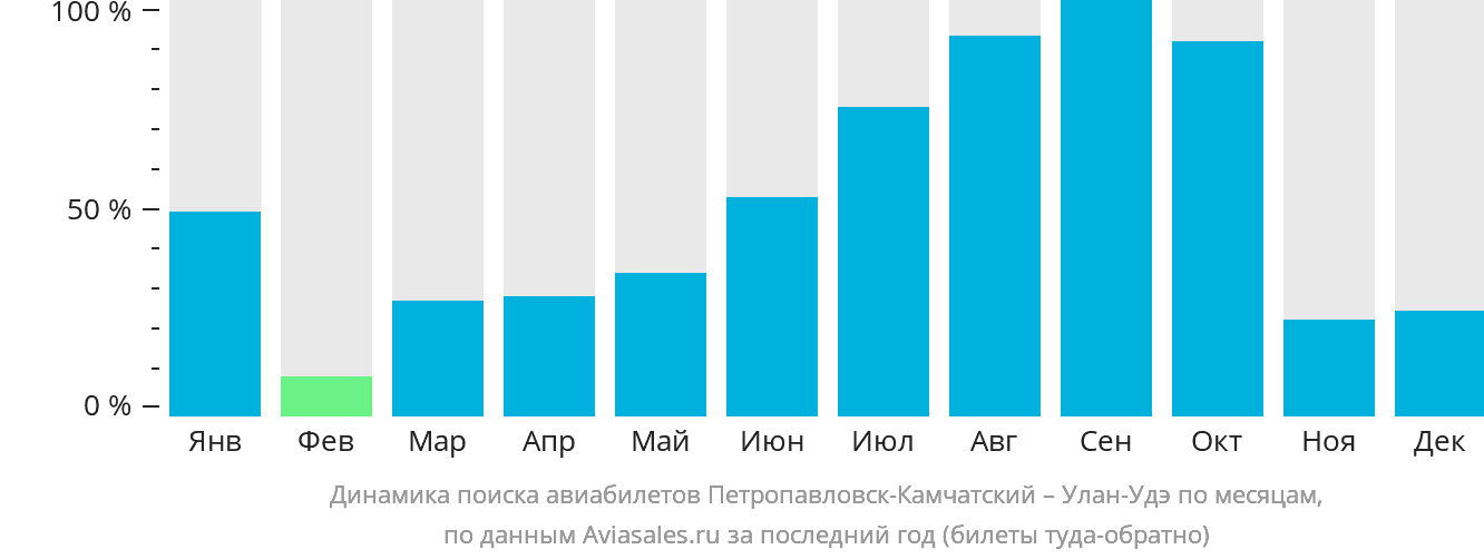 Динамика поиска авиабилетов из Петропавловска-Камчатского в Улан-Удэ по месяцам