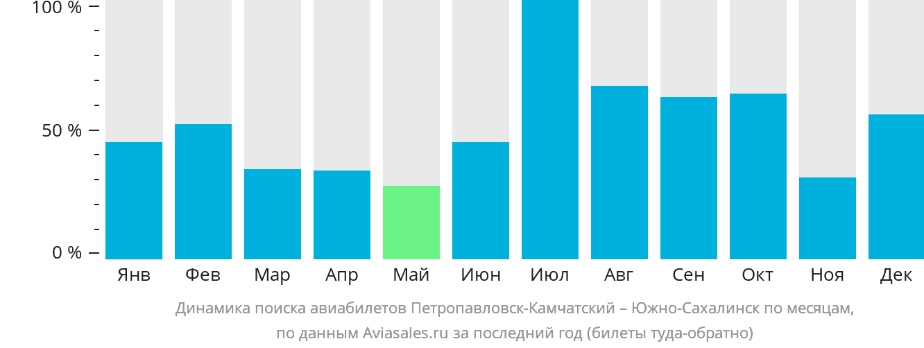 Динамика поиска авиабилетов из Петропавловска-Камчатского в Южно-Сахалинск по месяцам