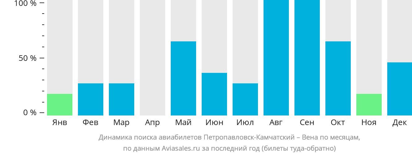 Динамика поиска авиабилетов из Петропавловска-Камчатского в Вену по месяцам