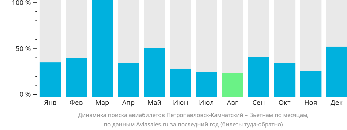 Динамика поиска авиабилетов из Петропавловска-Камчатского в Вьетнам по месяцам