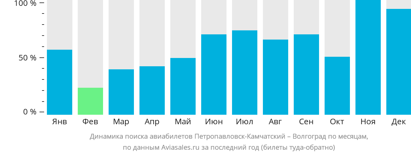 Динамика поиска авиабилетов из Петропавловска-Камчатского в Волгоград по месяцам
