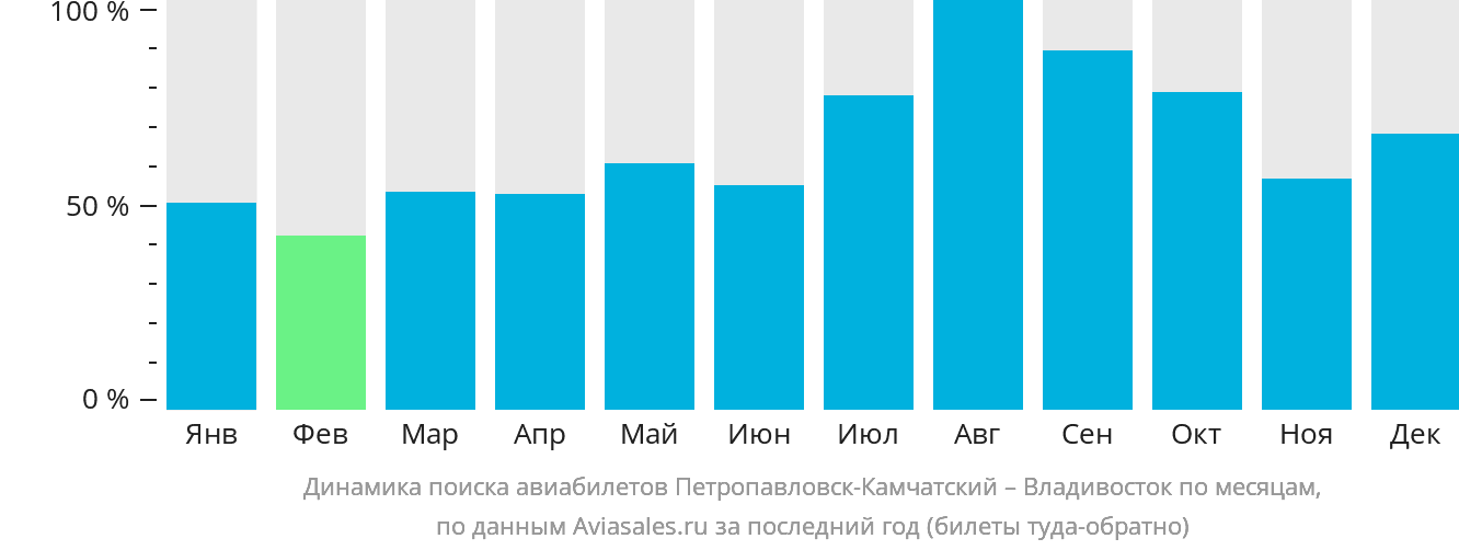 Динамика поиска авиабилетов из Петропавловска-Камчатского во Владивосток по месяцам