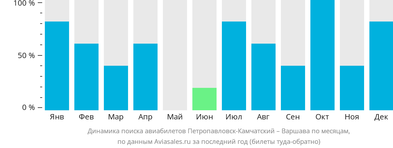 Динамика поиска авиабилетов из Петропавловска-Камчатского в Варшаву по месяцам