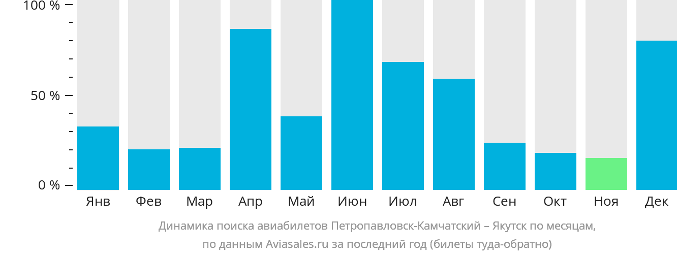 Динамика поиска авиабилетов из Петропавловска-Камчатского в Якутск по месяцам