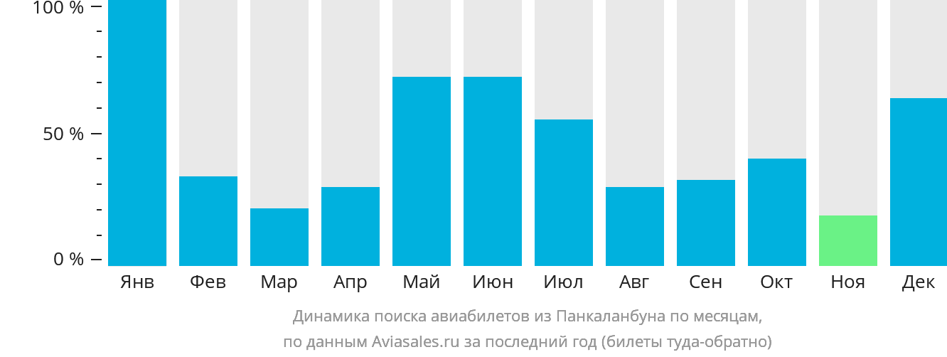 Динамика поиска авиабилетов из Панкаланбуна по месяцам