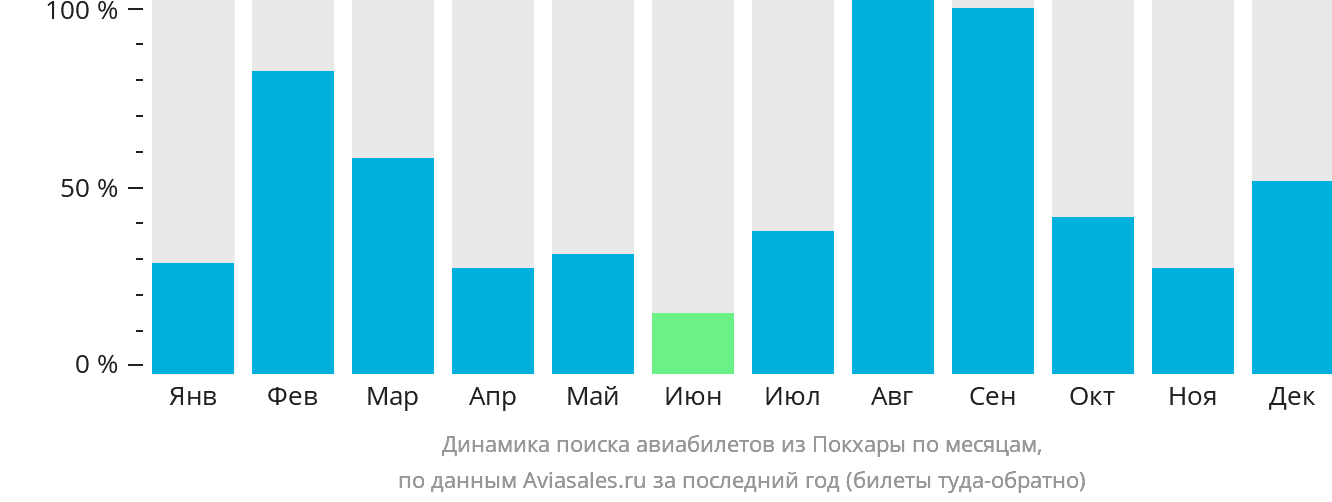 Динамика поиска авиабилетов из Покхары по месяцам