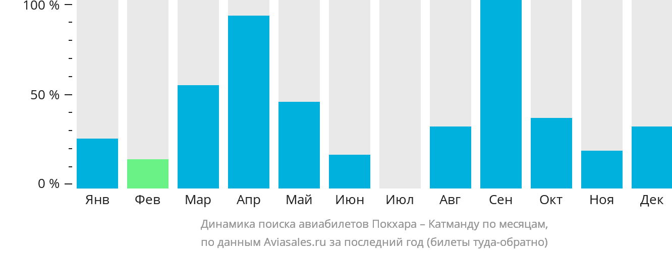Динамика поиска авиабилетов из Покхары в Катманду по месяцам