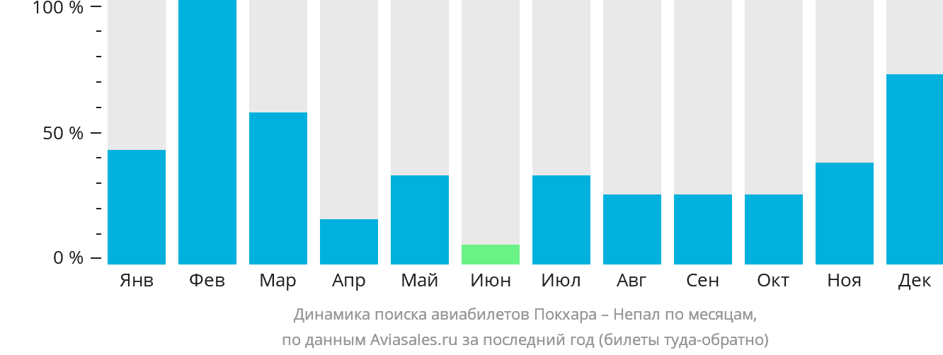 Динамика поиска авиабилетов из Покхары в Непал по месяцам