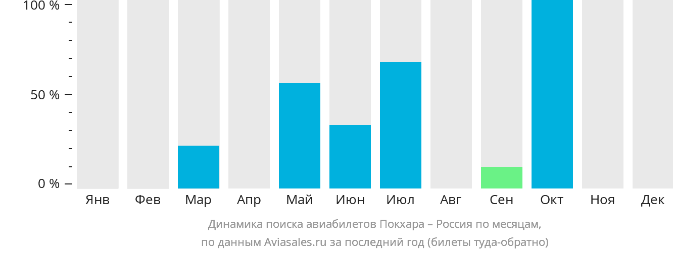 Динамика поиска авиабилетов из Покхары в Россию по месяцам