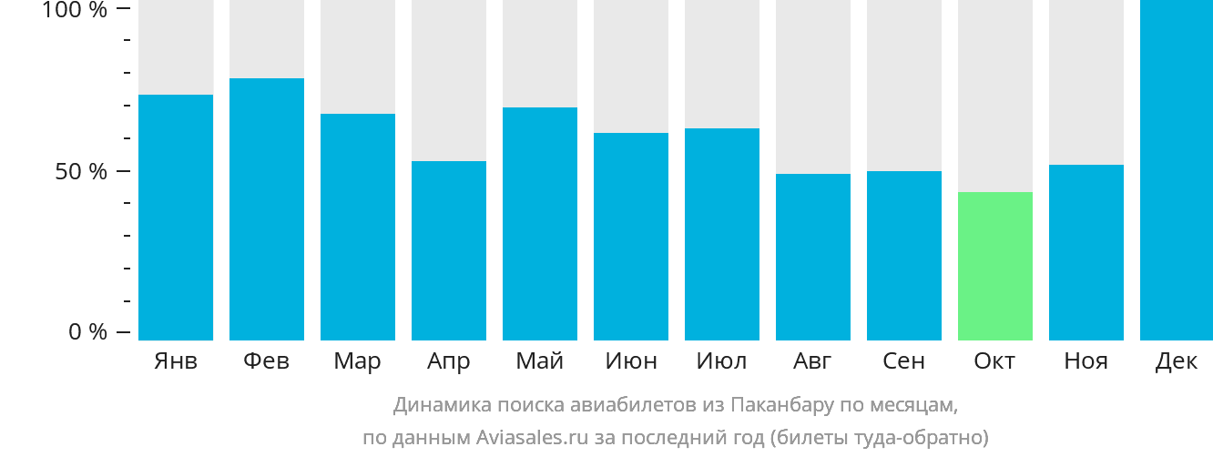 Динамика поиска авиабилетов из Паканбару по месяцам