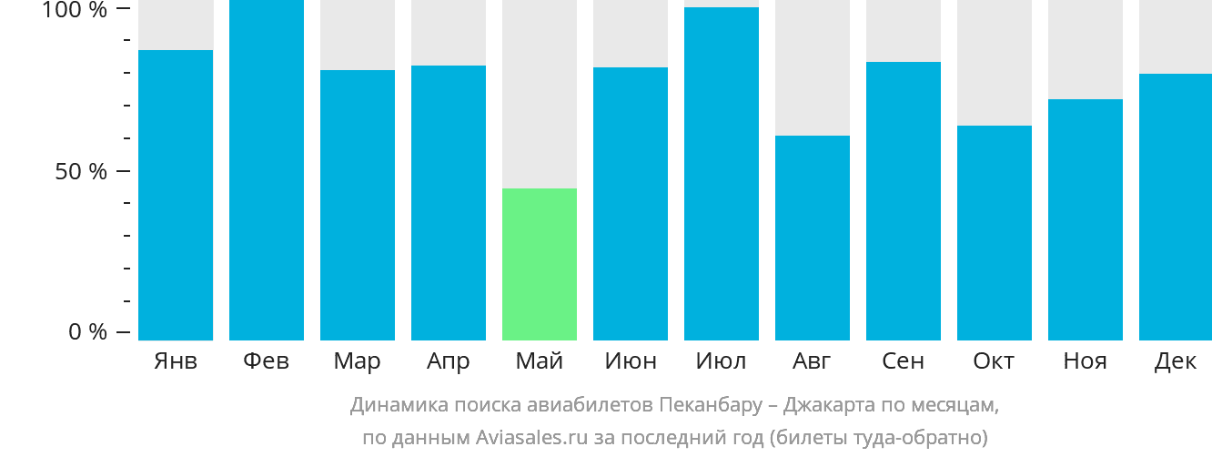 Динамика поиска авиабилетов из Паканбару в Джакарту по месяцам