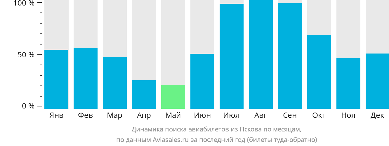 Динамика поиска авиабилетов из Пскова по месяцам