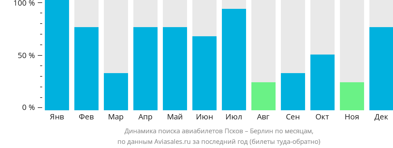 Динамика поиска авиабилетов из Пскова в Берлин по месяцам