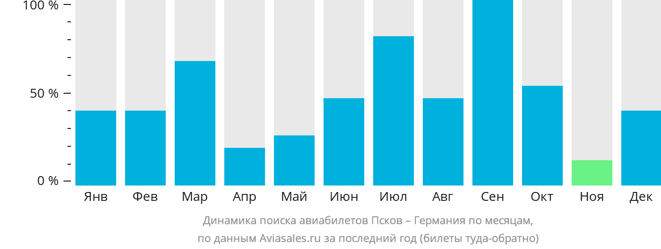 Динамика поиска авиабилетов из Пскова в Германию по месяцам