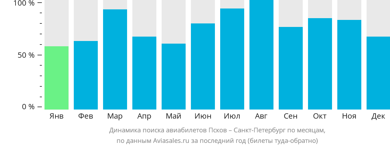 Динамика поиска авиабилетов из Пскова в Санкт-Петербург по месяцам