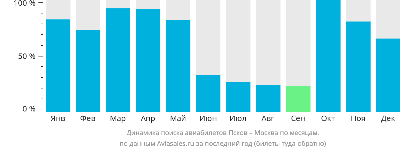 Динамика поиска авиабилетов из Пскова в Москву по месяцам