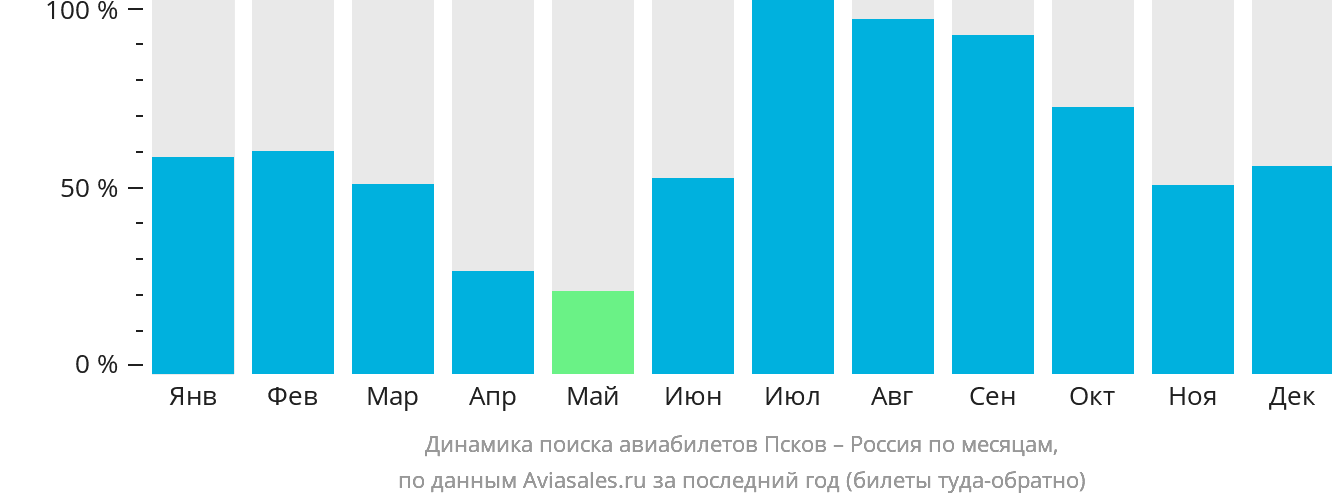 Динамика поиска авиабилетов из Пскова в Россию по месяцам