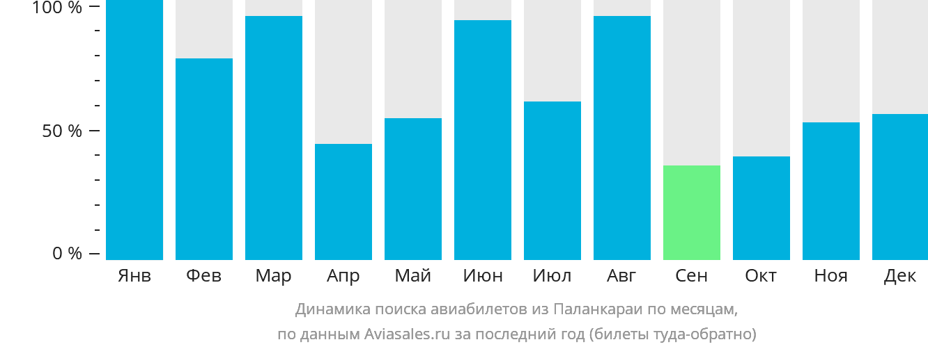 Динамика поиска авиабилетов из Паланкараи по месяцам