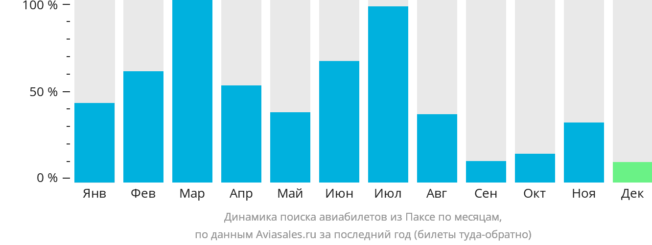 Динамика поиска авиабилетов из Паксе по месяцам