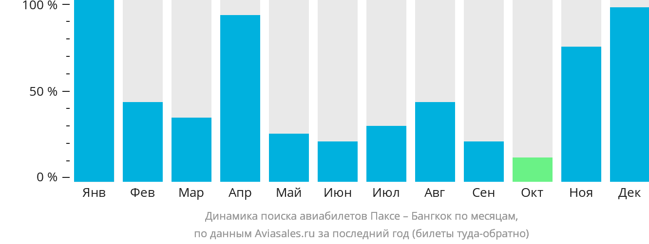 Динамика поиска авиабилетов из Паксе в Бангкок по месяцам