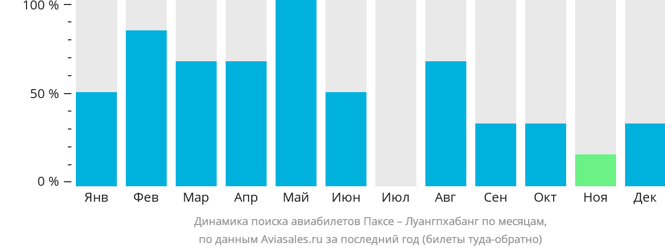 Динамика поиска авиабилетов из Паксе в Луангпхабанг по месяцам
