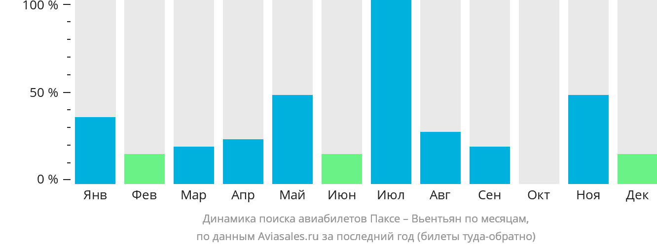 Динамика поиска авиабилетов из Паксе в Вьентьян по месяцам