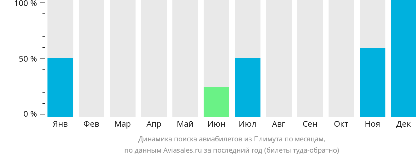 Динамика поиска авиабилетов из Плимута по месяцам