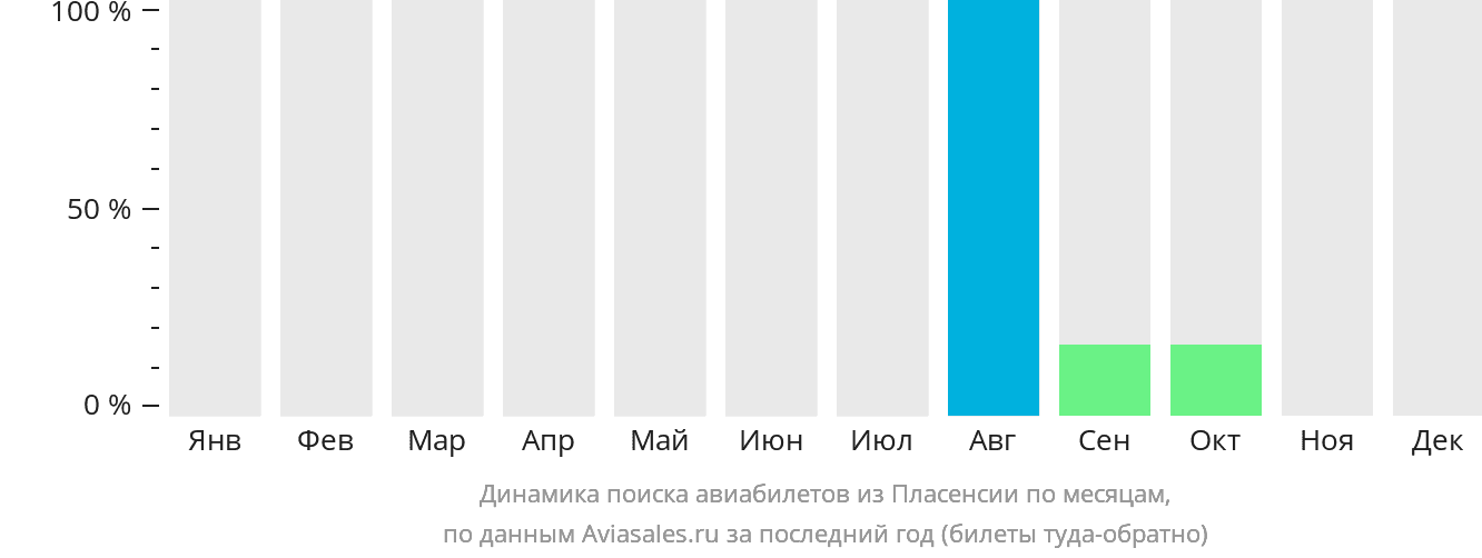 Динамика поиска авиабилетов из Пласенсии по месяцам