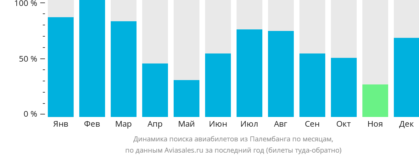 Динамика поиска авиабилетов из Палембанга по месяцам