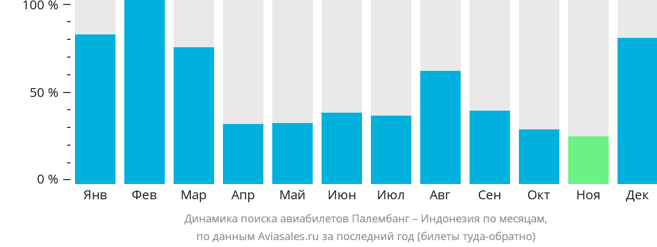 Динамика поиска авиабилетов из Палембанга в Индонезию по месяцам
