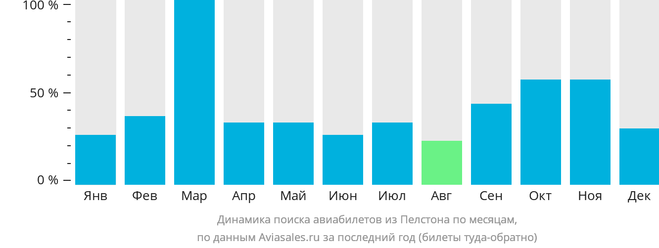 Динамика поиска авиабилетов из Пелстона по месяцам