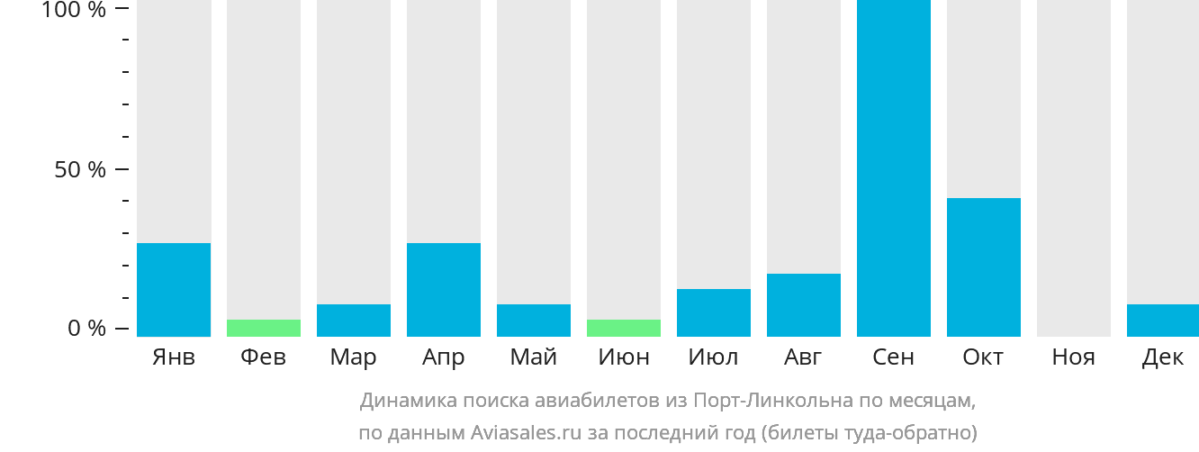 Динамика поиска авиабилетов из Порт-Линкольна по месяцам