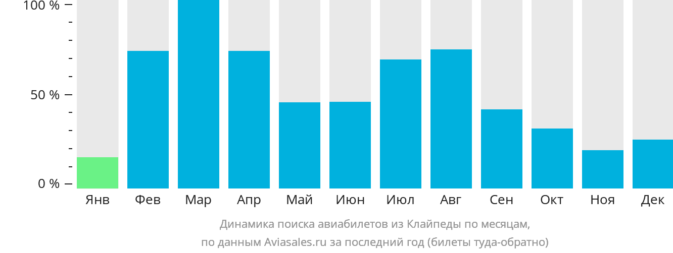 Динамика поиска авиабилетов из Клайпеды по месяцам
