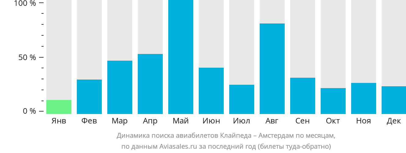 Динамика поиска авиабилетов из Клайпеды в Амстердам по месяцам