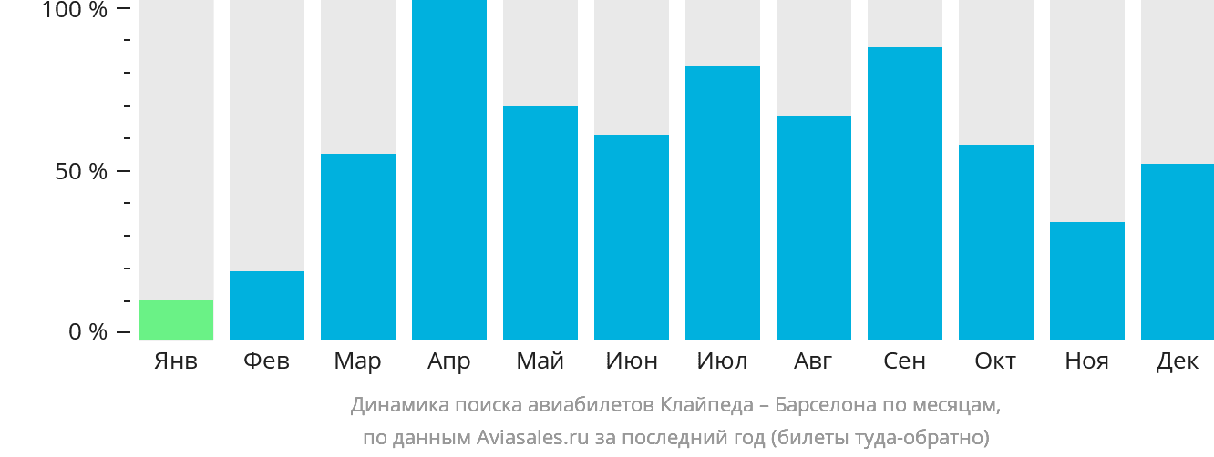 Динамика поиска авиабилетов из Клайпеды в Барселону по месяцам