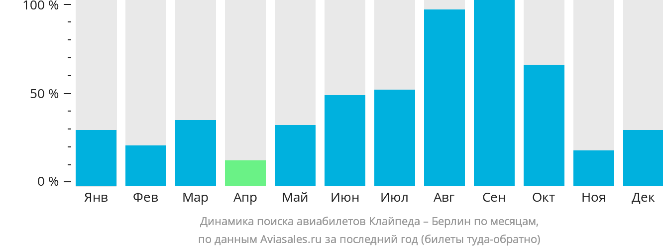 Динамика поиска авиабилетов из Клайпеды в Берлин по месяцам