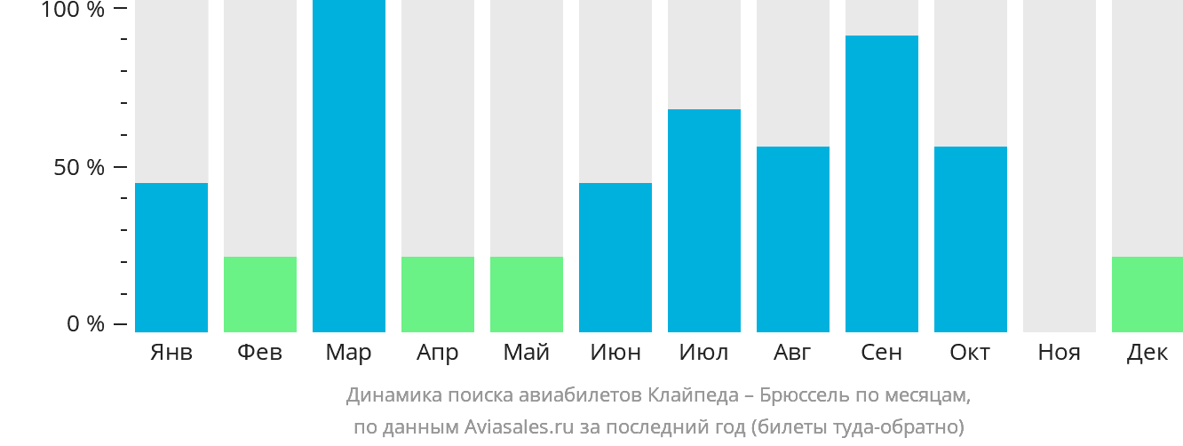 Динамика поиска авиабилетов из Клайпеды в Брюссель по месяцам
