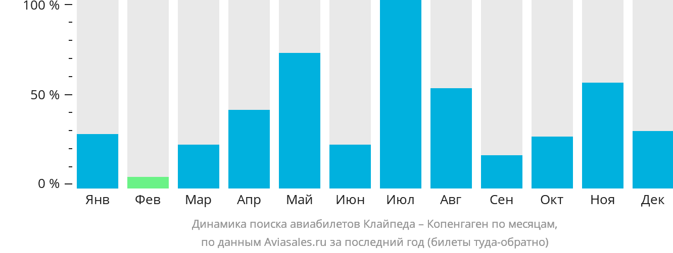 Динамика поиска авиабилетов из Клайпеды в Копенгаген по месяцам