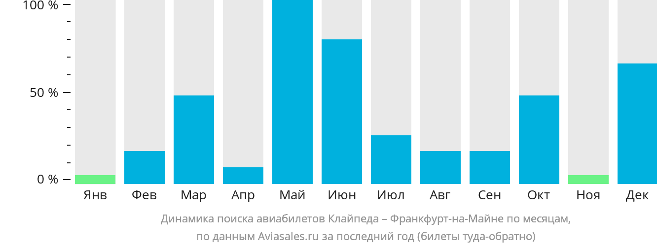 Динамика поиска авиабилетов из Клайпеды во Франкфурт-на-Майне по месяцам