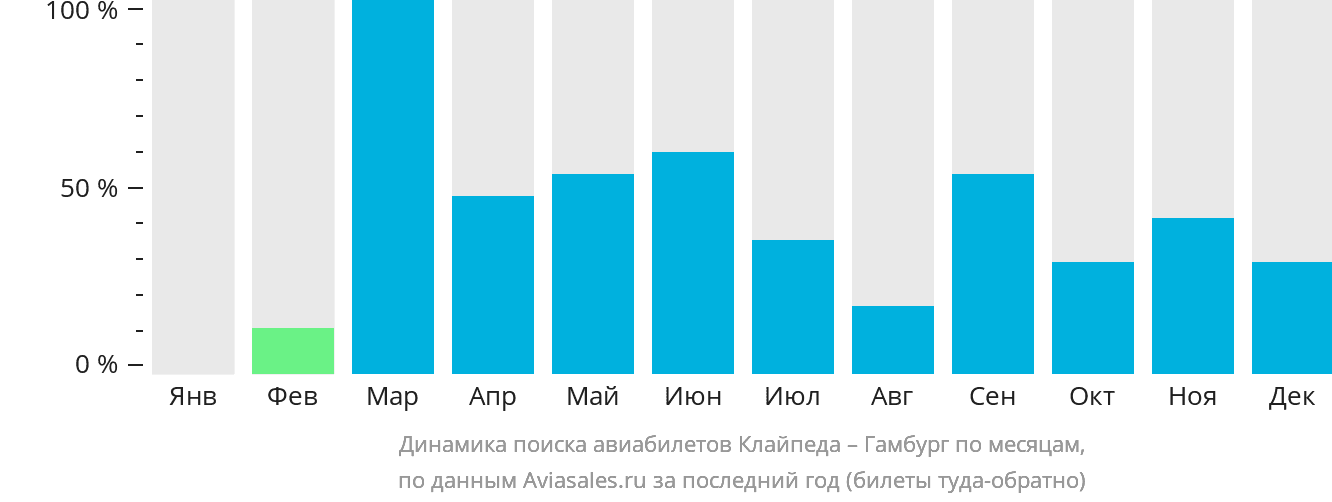 Динамика поиска авиабилетов из Клайпеды в Гамбург по месяцам