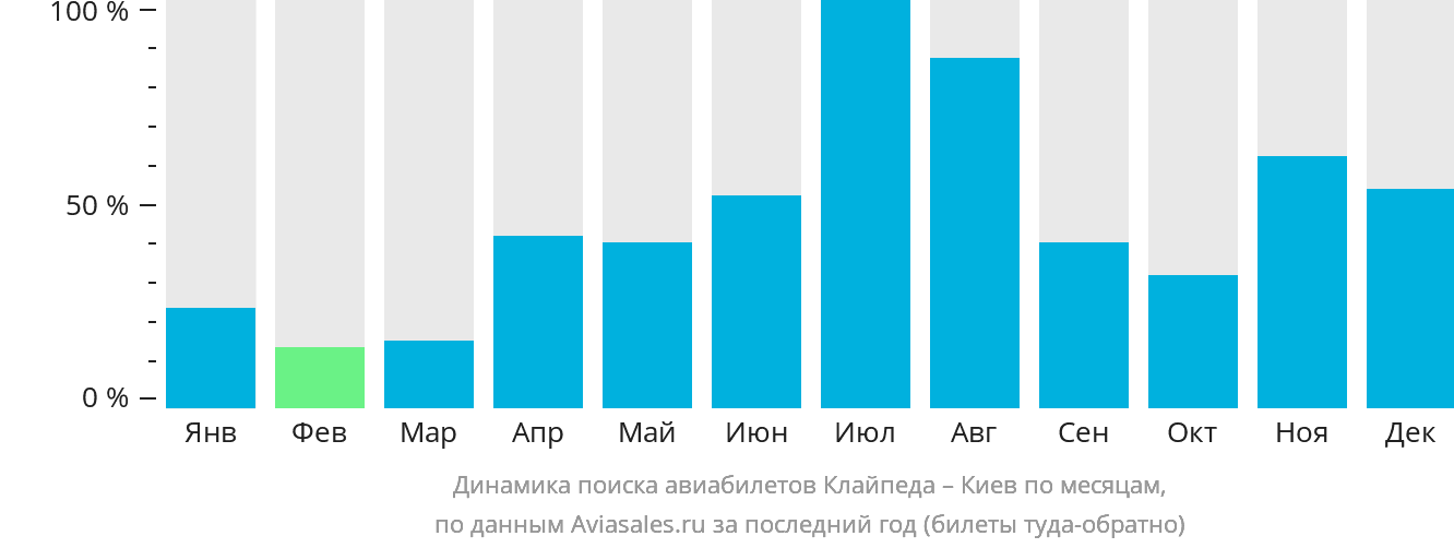 Динамика поиска авиабилетов из Клайпеды в Киев по месяцам